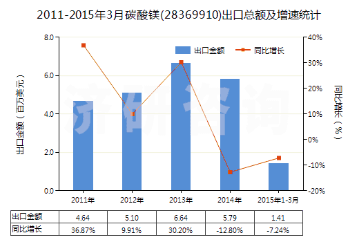 2011-2015年3月碳酸鎂(28369910)出口總額及增速統(tǒng)計